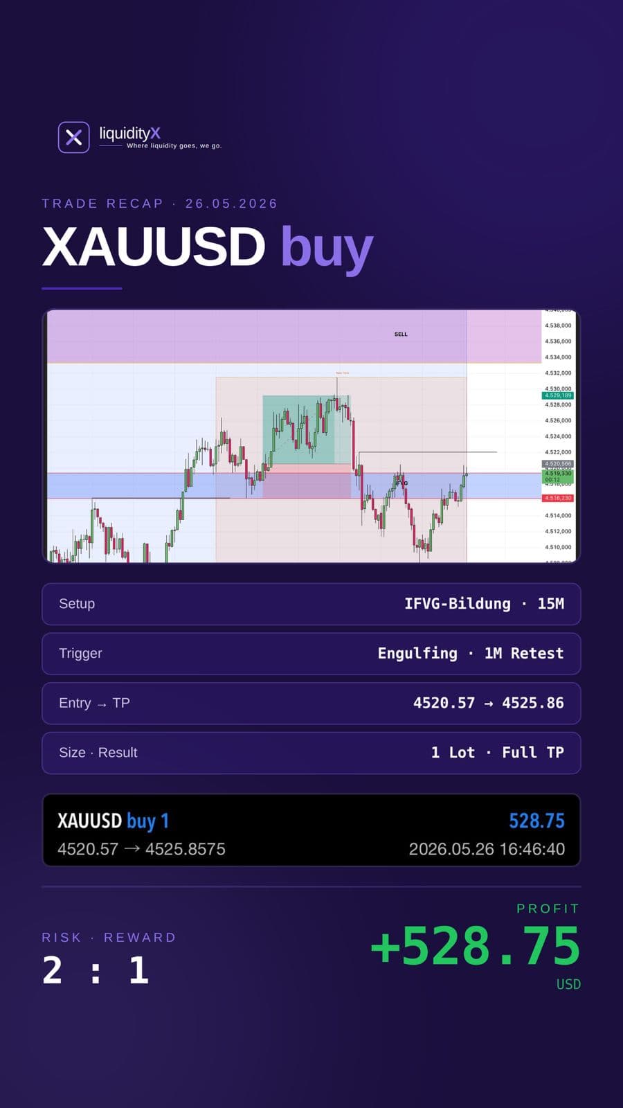 Trade 1: XAUUSD Long, IFVG-Bildung